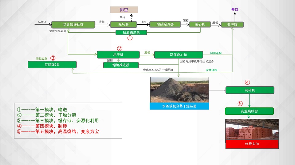 泥漿不落地處理工藝流程