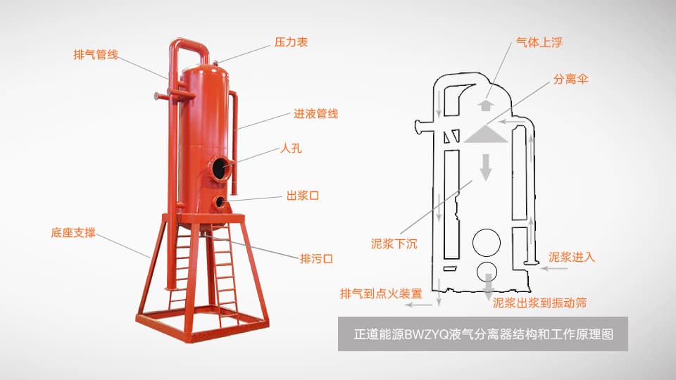 正道能源BWZYQ液氣分離器結(jié)構(gòu)和工作原理示意圖